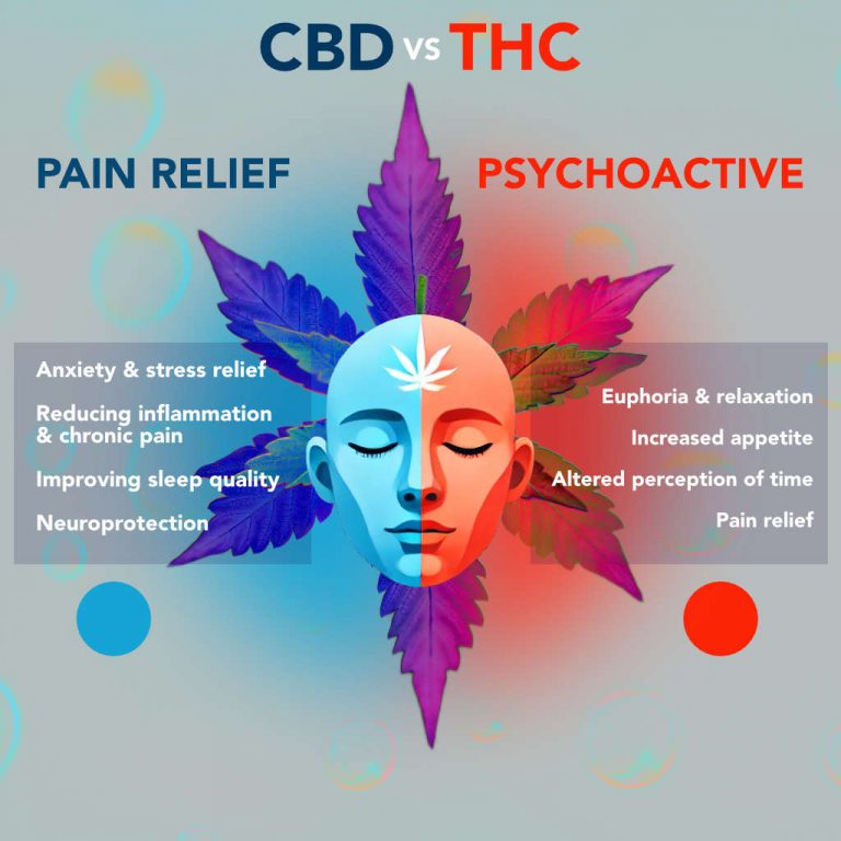 CBD vs. THC: Understanding the Differences and Benefits